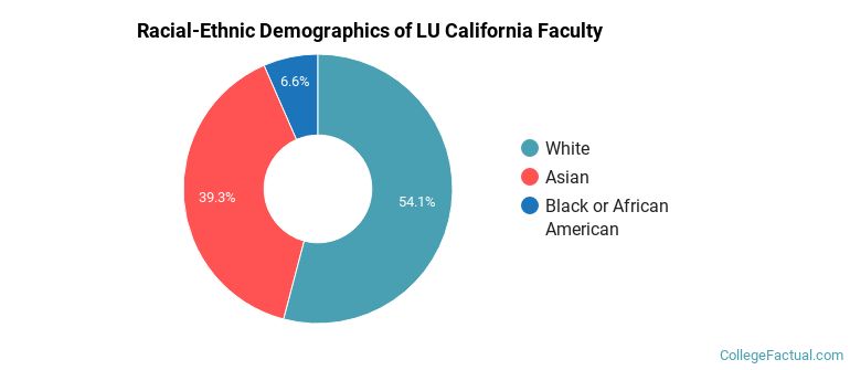 Racial-Ethnic Demographics of LU California Faculty