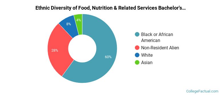 Ethnic diversity of Food, Nutrition & Related Services majors at Lincoln University