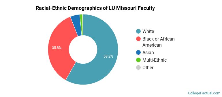 Racial-Ethnic Demographics of LU Missouri Faculty