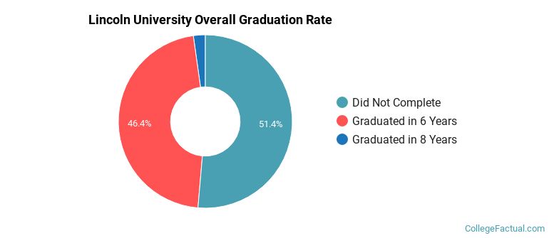 Lincoln Graduation Rates