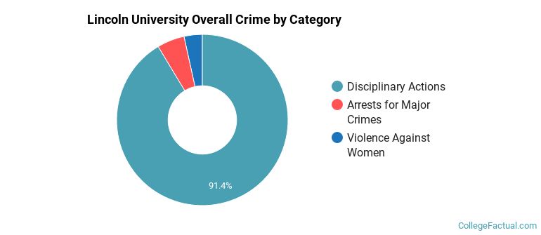 Lincoln University Overall Crime by Category