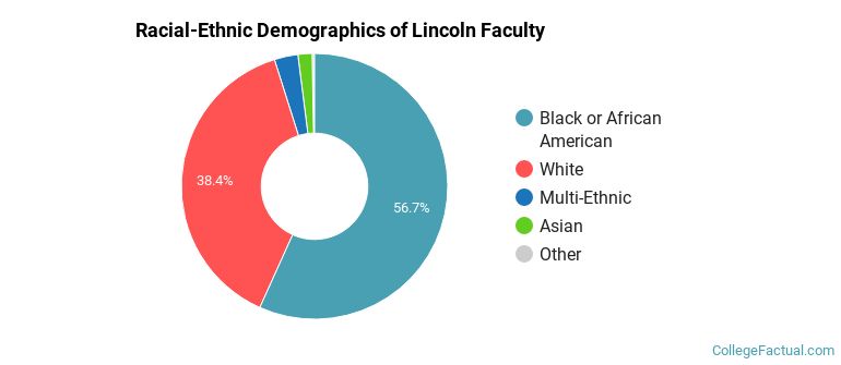 Racial-Ethnic Demographics of Lincoln Faculty