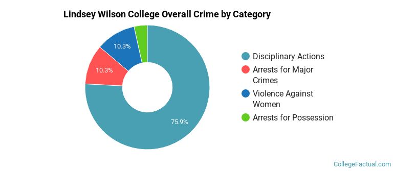 Lindsey Wilson College Overall Crime by Category