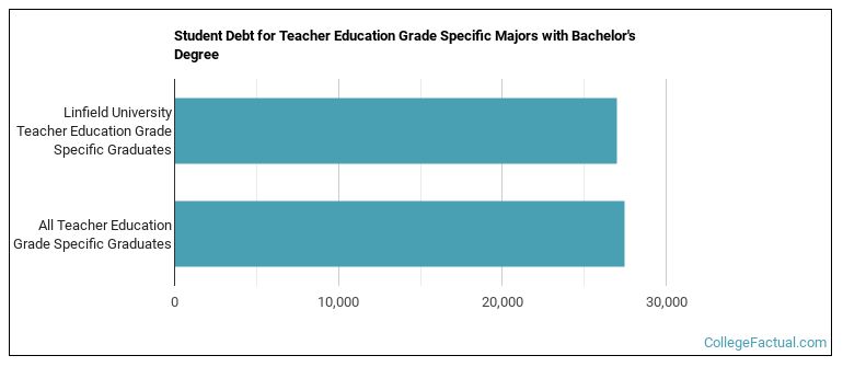 Student debt for Teacher Education Grade Specific majors with a bachelor's degree at Linfield College