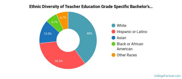 Ethnic diversity of Teacher Education Grade Specific majors at Linfield University