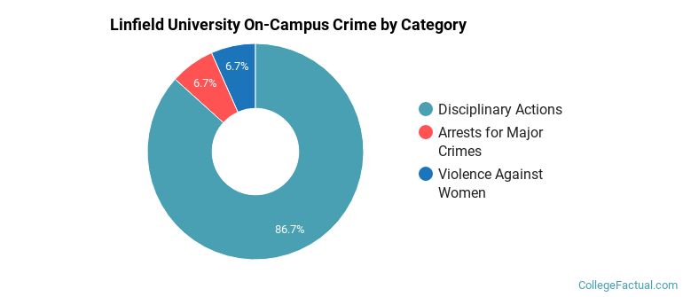 Linfield University On-Campus Crime by Category
