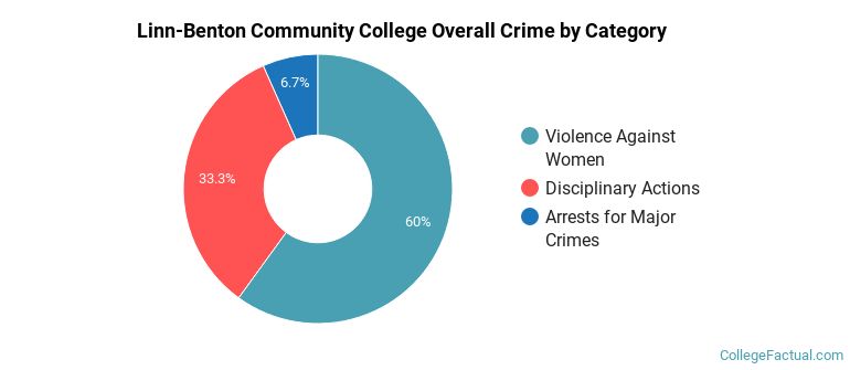 Linn-Benton Community College Overall Crime by Category