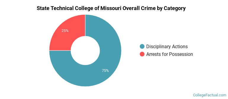 State Technical College of Missouri Overall Crime by Category