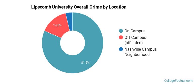 Lipscomb University Overall Crime by Location