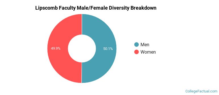 Lipscomb Faculty Male/Female Ratio