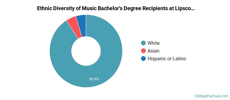 Ethnic diversity of Music majors at Lipscomb University