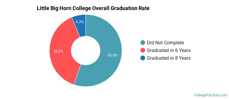 Little Big Horn College Graduation Rates