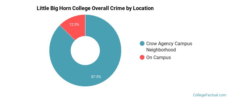 Little Big Horn College Overall Crime by Location