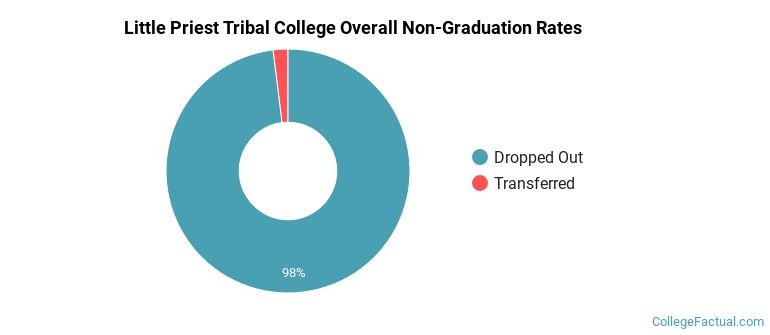Little Priest Tribal College Overall Non-Graduation Rates
