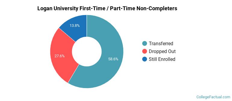 Logan University Non Completers