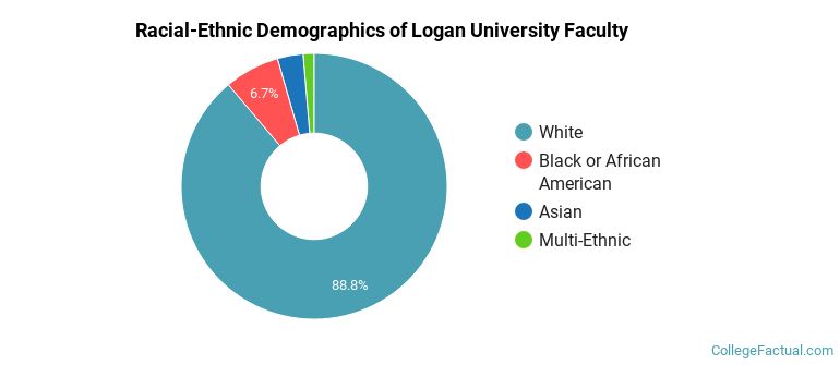 Racial-Ethnic Demographics of Logan University Faculty
