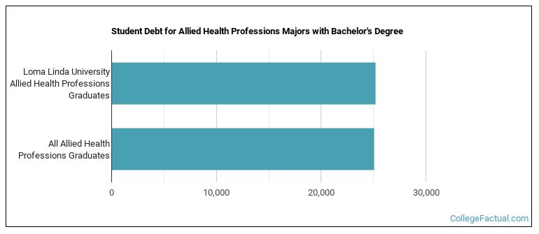 Student debt for Allied Health Professions majors with a bachelor's degree at Loma Linda University