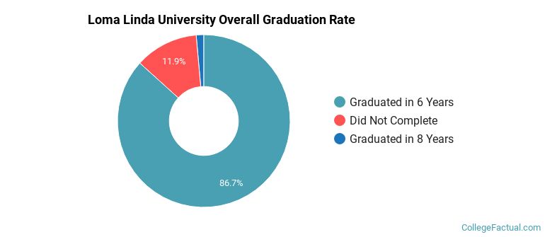 Loma Linda University Graduation Rates