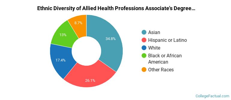 Ethnic diversity of Allied Health Professions majors at Loma Linda University