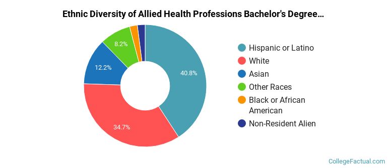 Ethnic diversity of Allied Health Professions majors at Loma Linda University