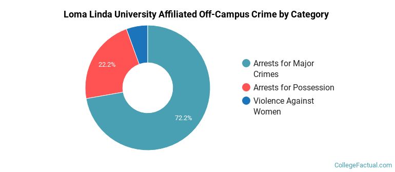 Loma Linda University Affiliated Off-Campus Crime by Category
