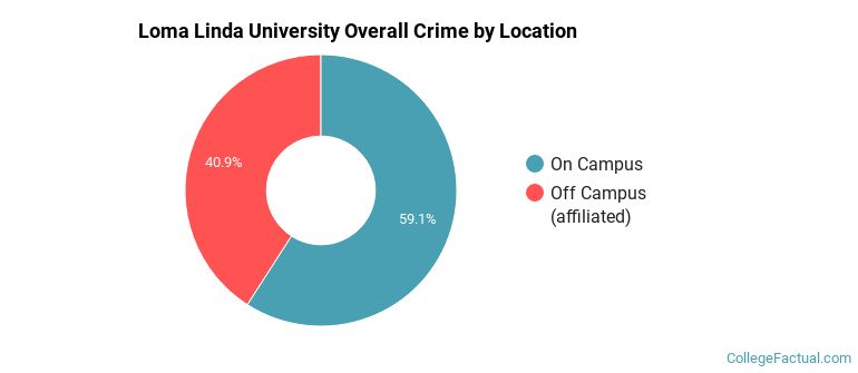 Loma Linda University Overall Crime by Location