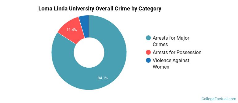 Loma Linda University Overall Crime by Category