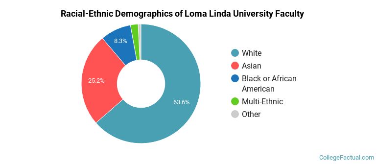 Racial-Ethnic Demographics of Loma Linda University Faculty