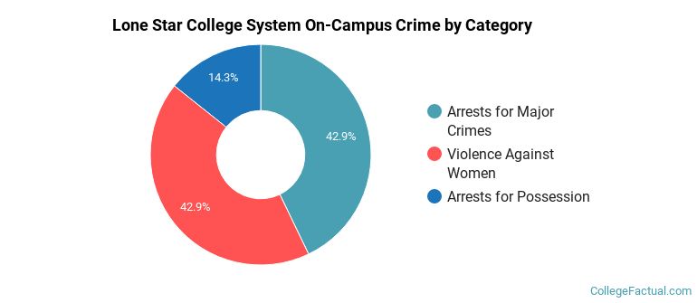 Lone Star College System On-Campus Crime by Category