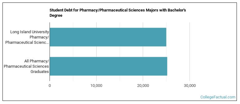 Student debt for Pharmacy/Pharmaceutical Sciences majors with a bachelor's degree at Long Island University