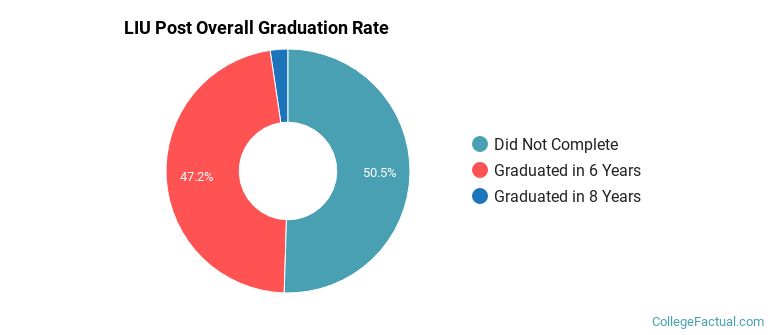 LIU Post Graduation Rates