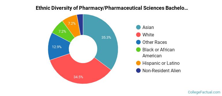 Ethnic diversity of Pharmacy/Pharmaceutical Sciences majors at Long Island University