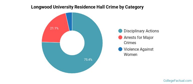 Longwood University Residence Hall Crime by Category