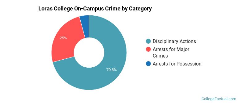 Loras College On-Campus Crime by Category