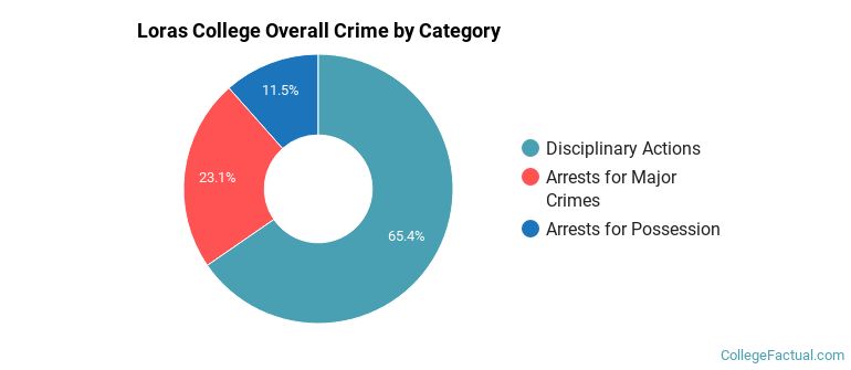 Loras College Overall Crime by Category