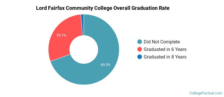 Lord Fairfax Community College Graduation Rates