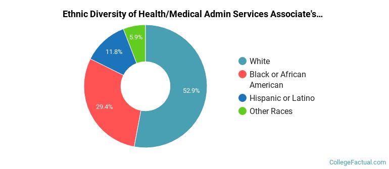 Ethnic diversity of Health/Medical Admin Services majors at Laurel Ridge Community College