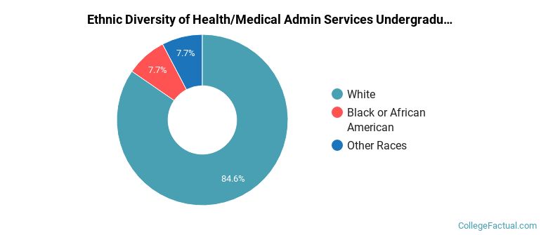 Ethnic diversity of Health/Medical Admin Services majors at Laurel Ridge Community College