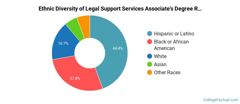 Ethnic diversity of Legal Support Services majors at Los Angeles City College