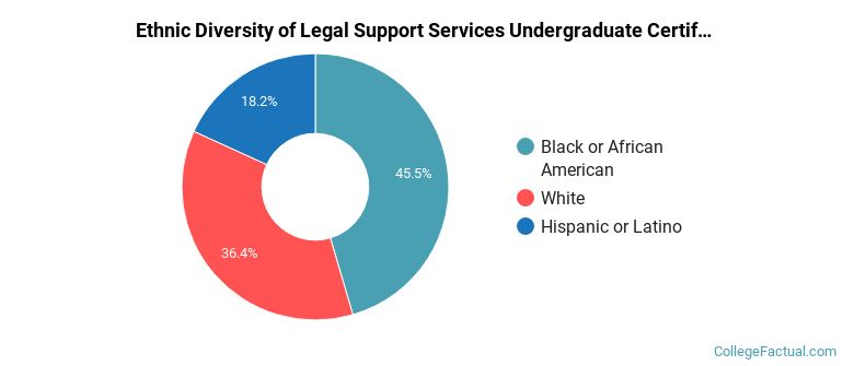 Ethnic diversity of Legal Support Services majors at Los Angeles City College
