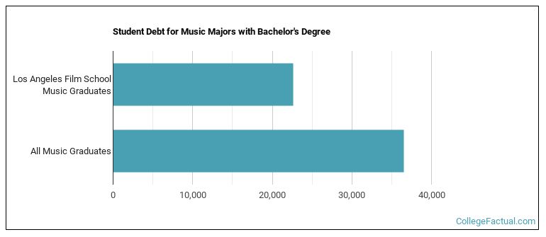 Student debt for Music majors with a bachelor's degree at LA Film School