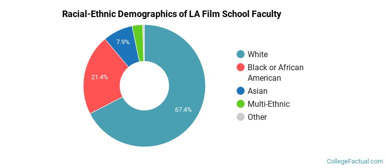 Racial-Ethnic Demographics of LA Film School Faculty