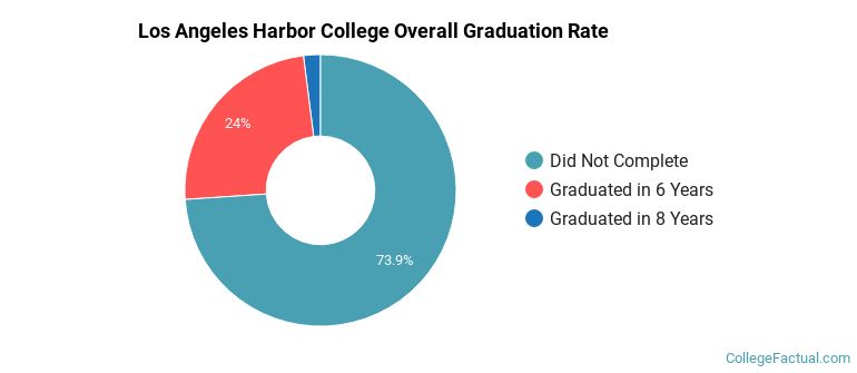 LAHC Graduation Rates