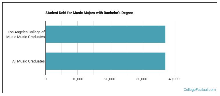 Student debt for Music majors with a bachelor's degree at Los Angeles College of Music