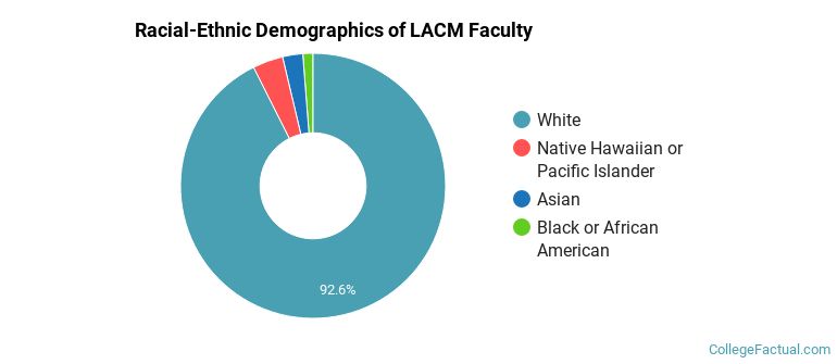 Racial-Ethnic Demographics of LACM Faculty