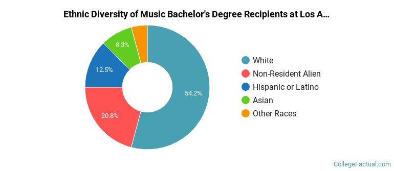 Ethnic diversity of Music majors at Los Angeles College of Music