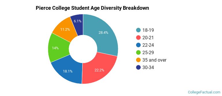 Pierce College Student Age Diversity