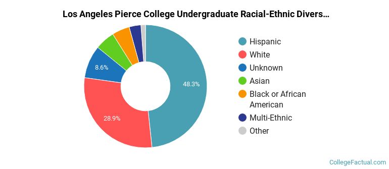 Los Angeles Pierce College Racial-Ethnic Diversity Pie Chart