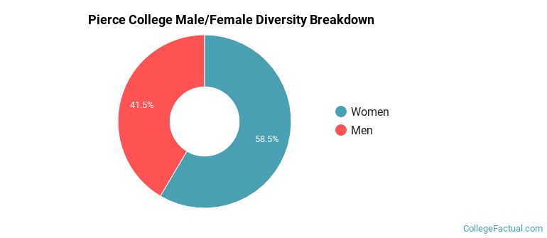 Pierce College Male/Female Ratio