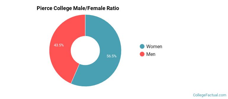 Pierce College Gender Ratio